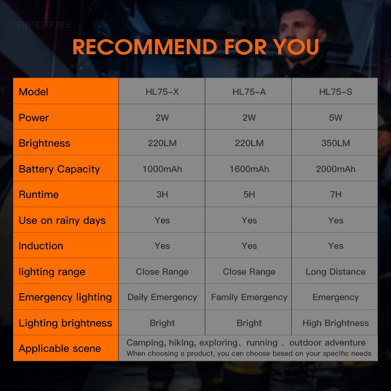 SUPERFIRE HL75 Mini USB-C Rechargeable LED Headlamp – Lightweight Sensor Torch